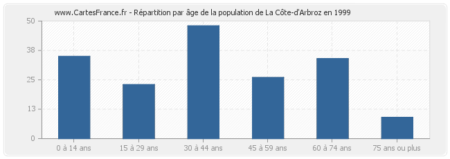 Répartition par âge de la population de La Côte-d'Arbroz en 1999